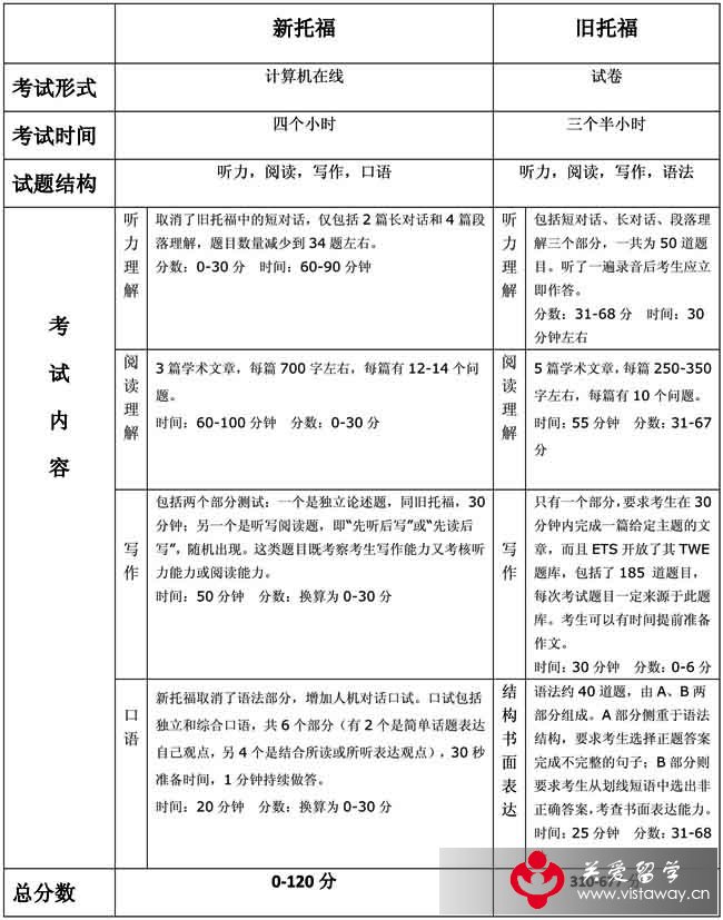 新旧托福考试的区别_日本留学考试_精品学习