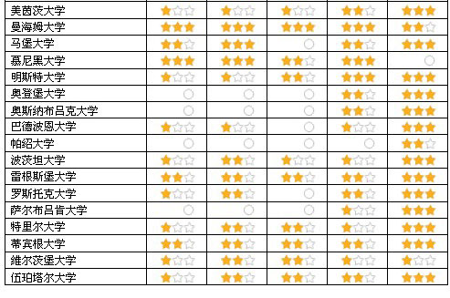 北美大学排名_世界排名前100的大学