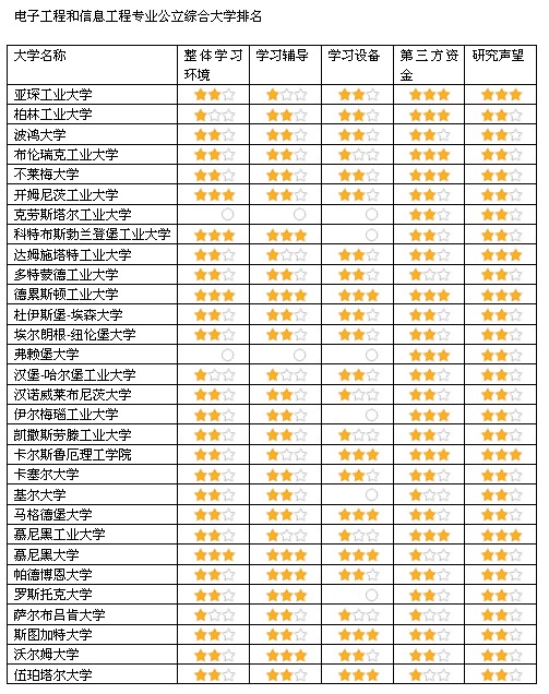 【电子信息工程专业大学排名】