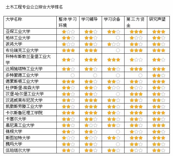 【土木工程专业排名】